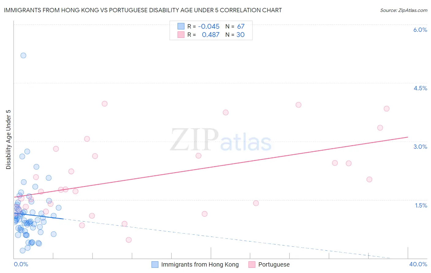 Immigrants from Hong Kong vs Portuguese Disability Age Under 5