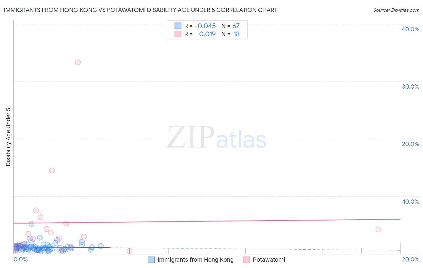 Immigrants from Hong Kong vs Potawatomi Disability Age Under 5