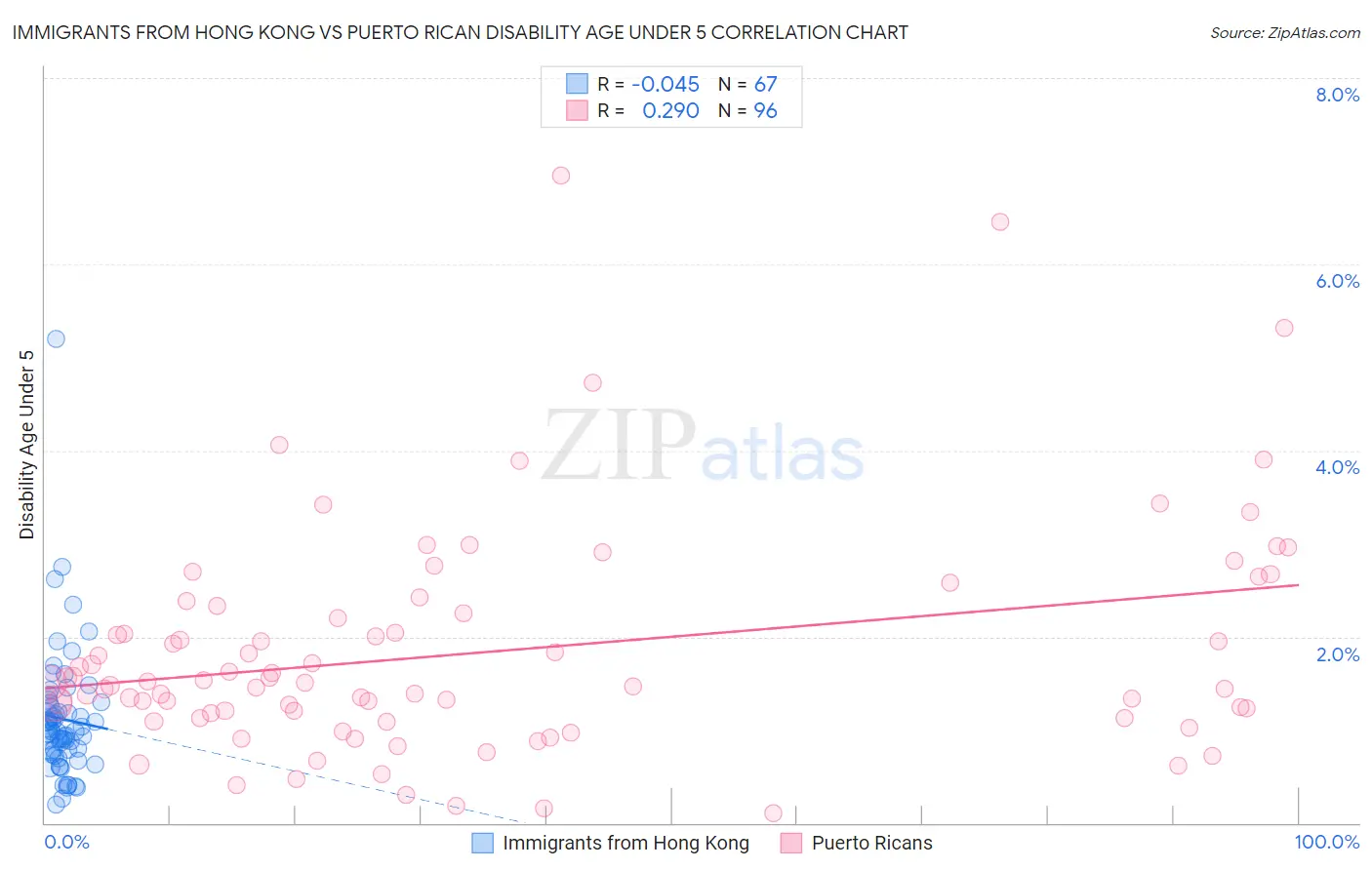 Immigrants from Hong Kong vs Puerto Rican Disability Age Under 5