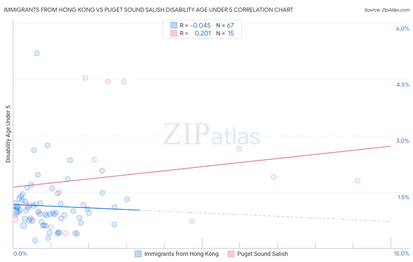 Immigrants from Hong Kong vs Puget Sound Salish Disability Age Under 5