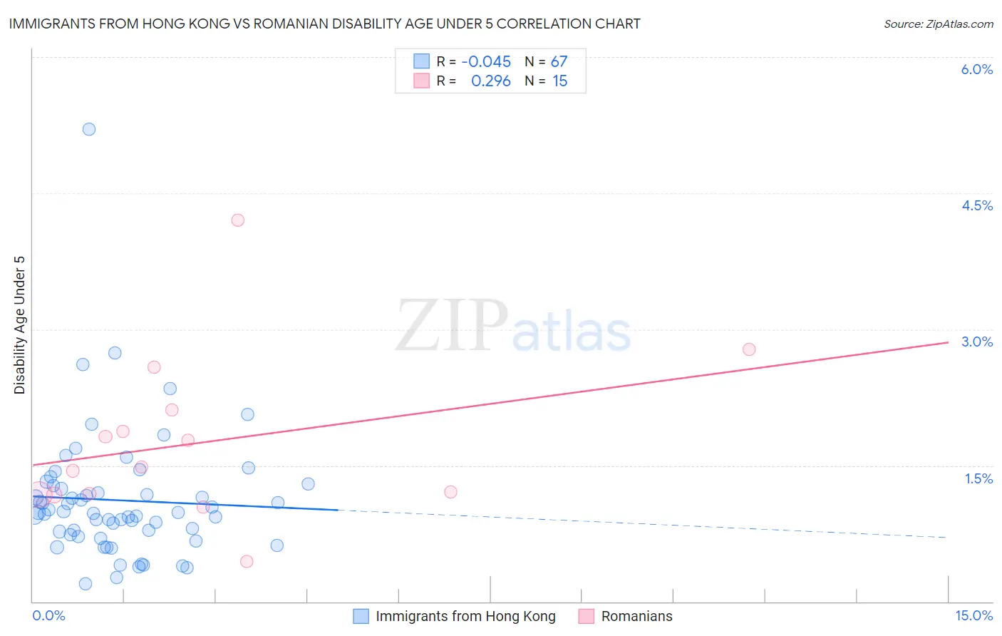 Immigrants from Hong Kong vs Romanian Disability Age Under 5