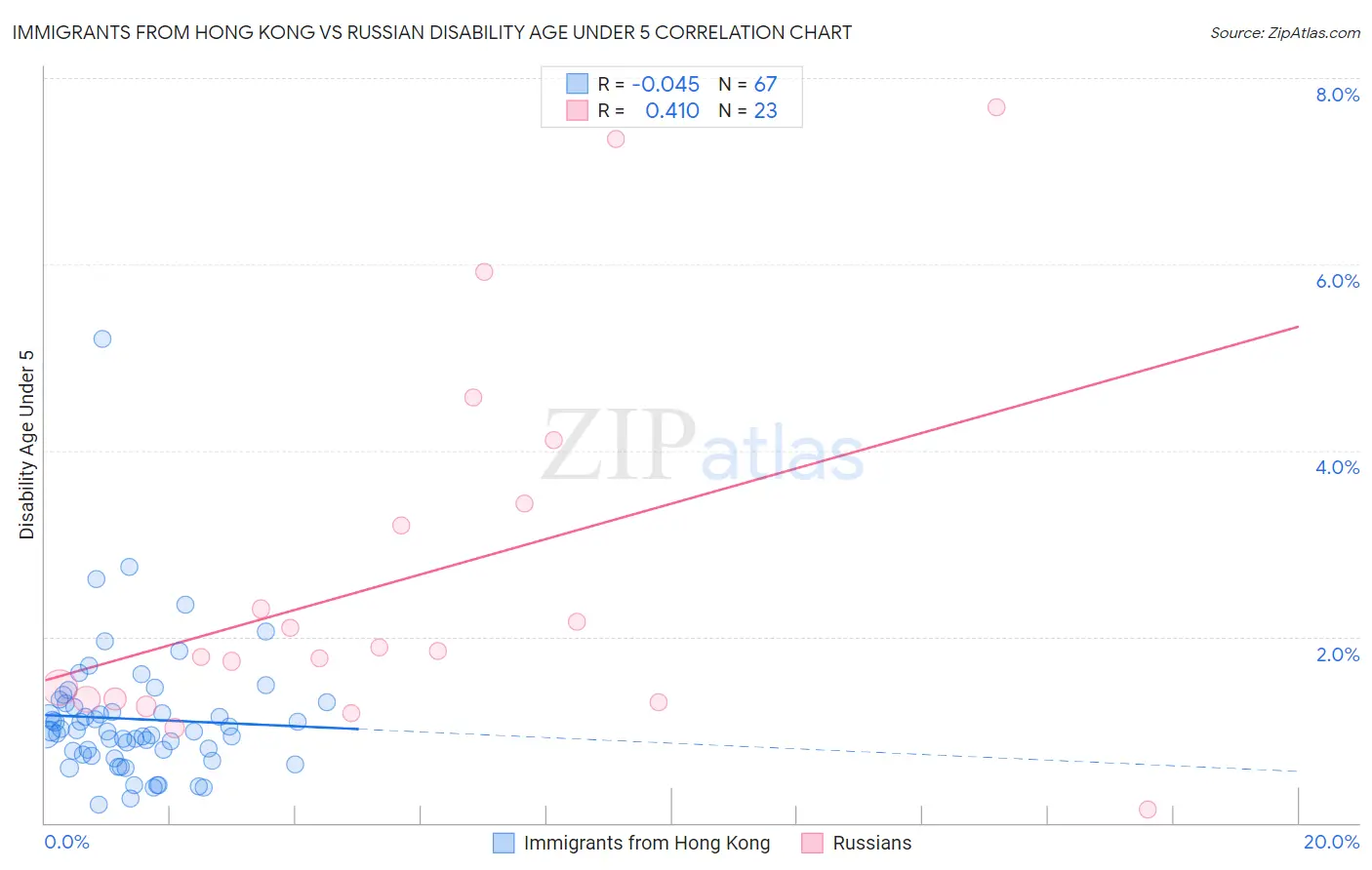 Immigrants from Hong Kong vs Russian Disability Age Under 5