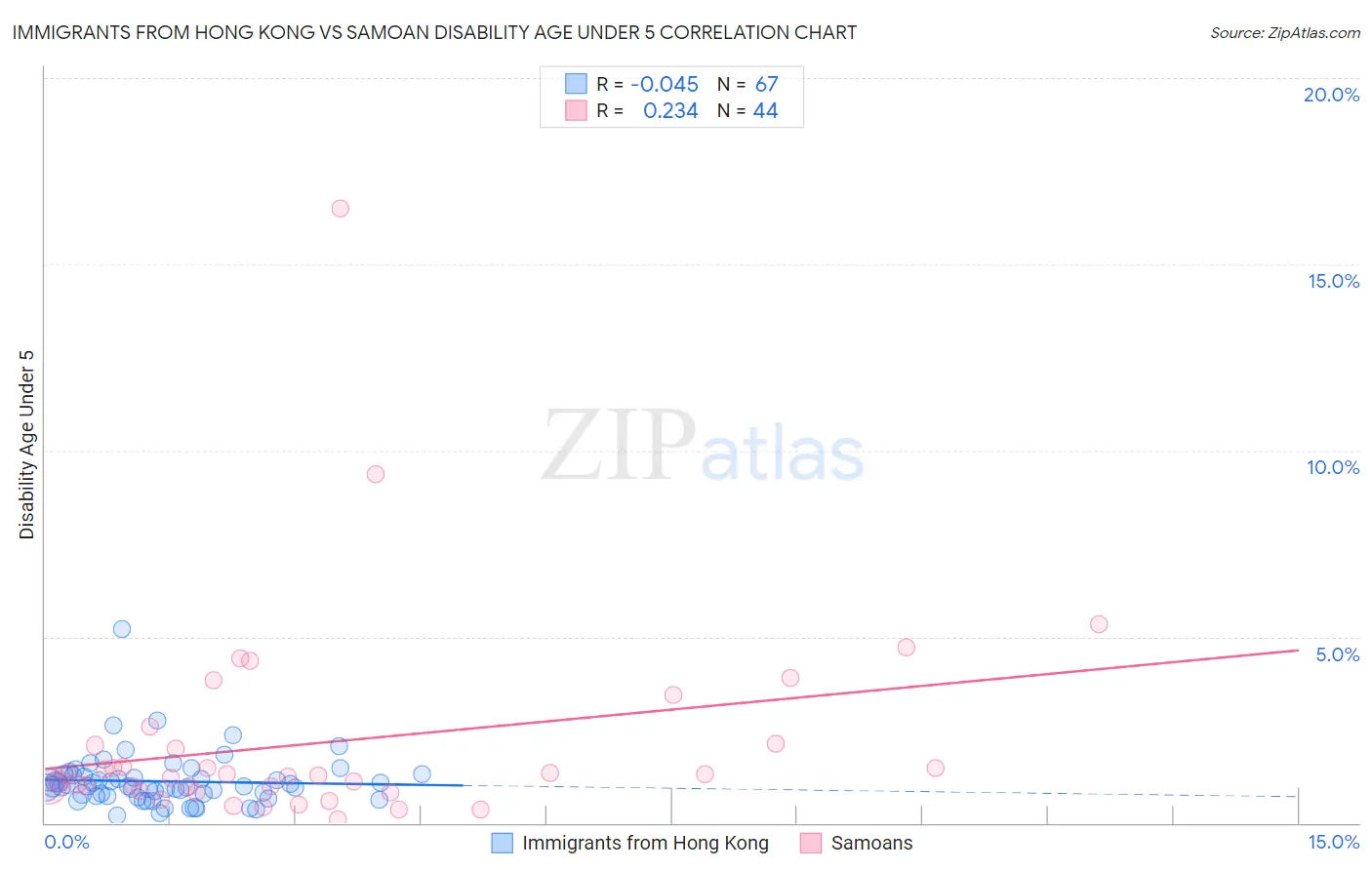 Immigrants from Hong Kong vs Samoan Disability Age Under 5