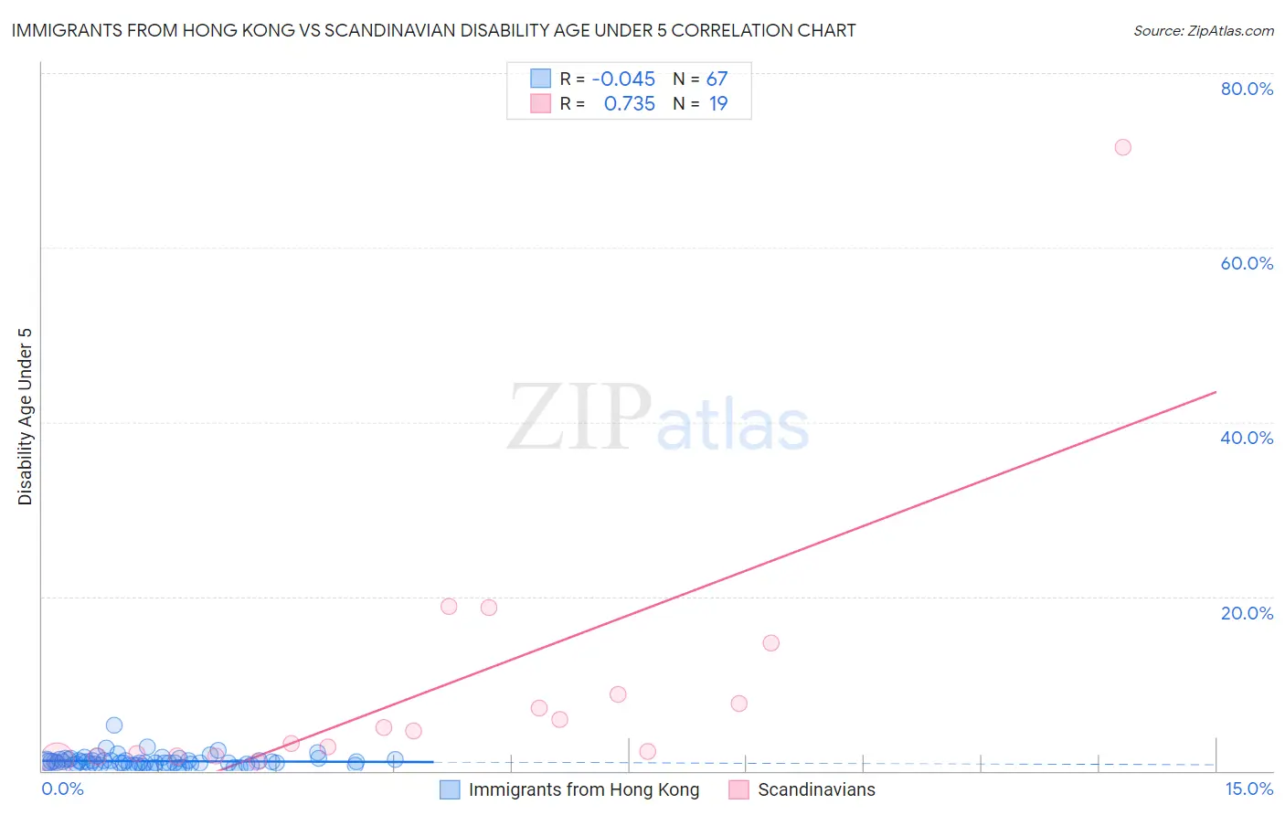 Immigrants from Hong Kong vs Scandinavian Disability Age Under 5