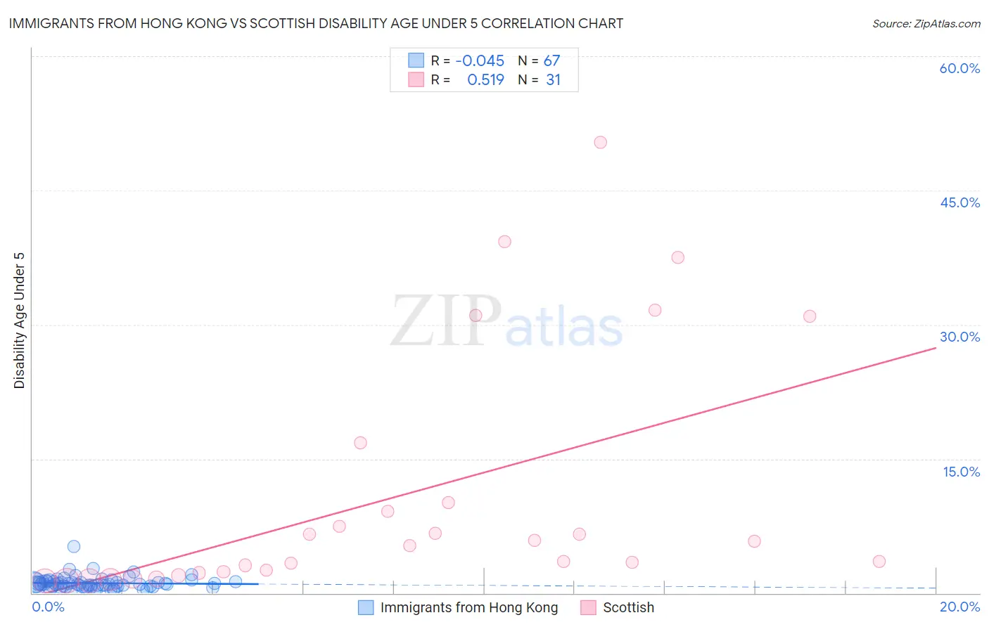 Immigrants from Hong Kong vs Scottish Disability Age Under 5