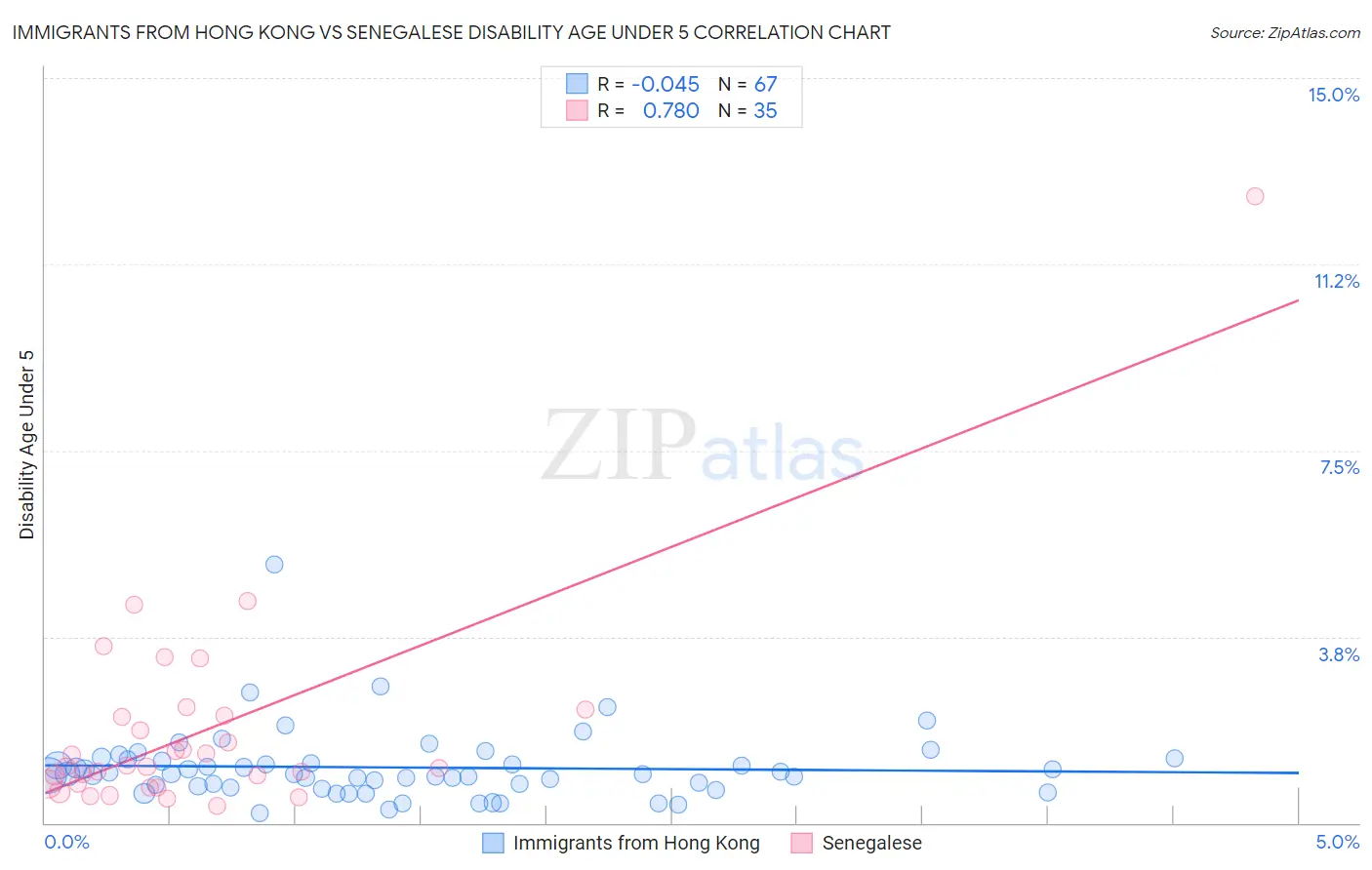 Immigrants from Hong Kong vs Senegalese Disability Age Under 5