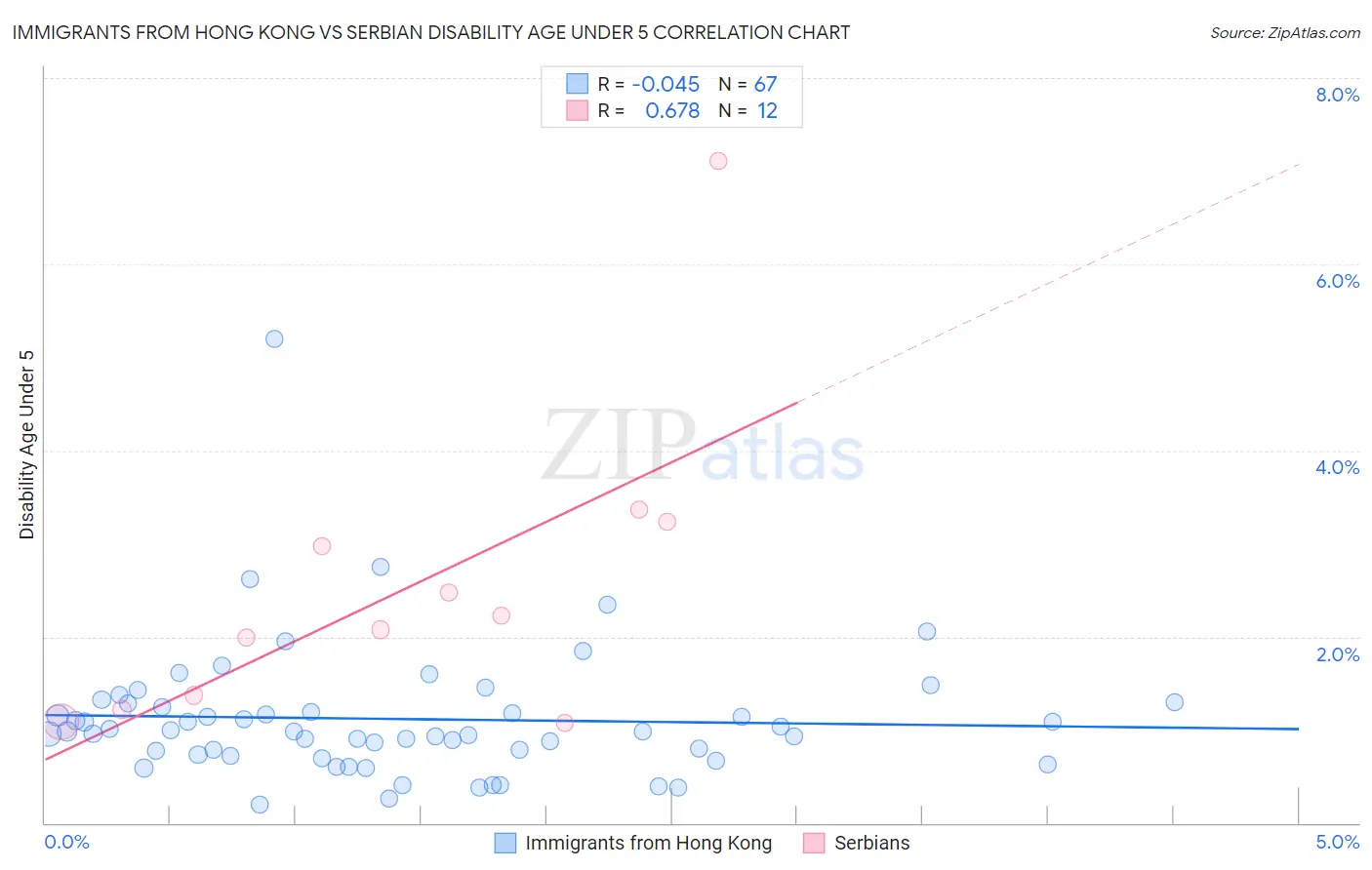 Immigrants from Hong Kong vs Serbian Disability Age Under 5
