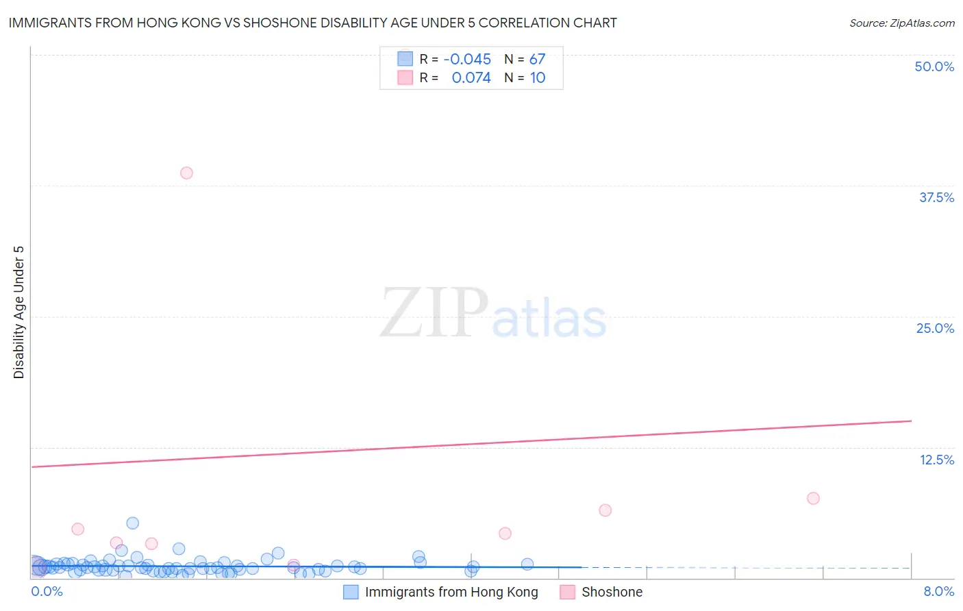 Immigrants from Hong Kong vs Shoshone Disability Age Under 5