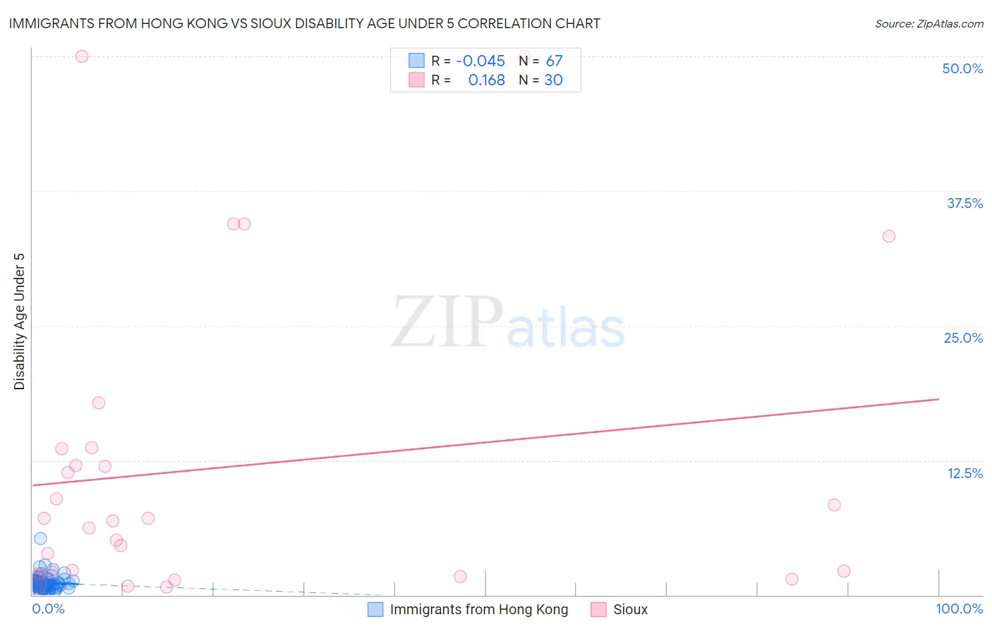 Immigrants from Hong Kong vs Sioux Disability Age Under 5