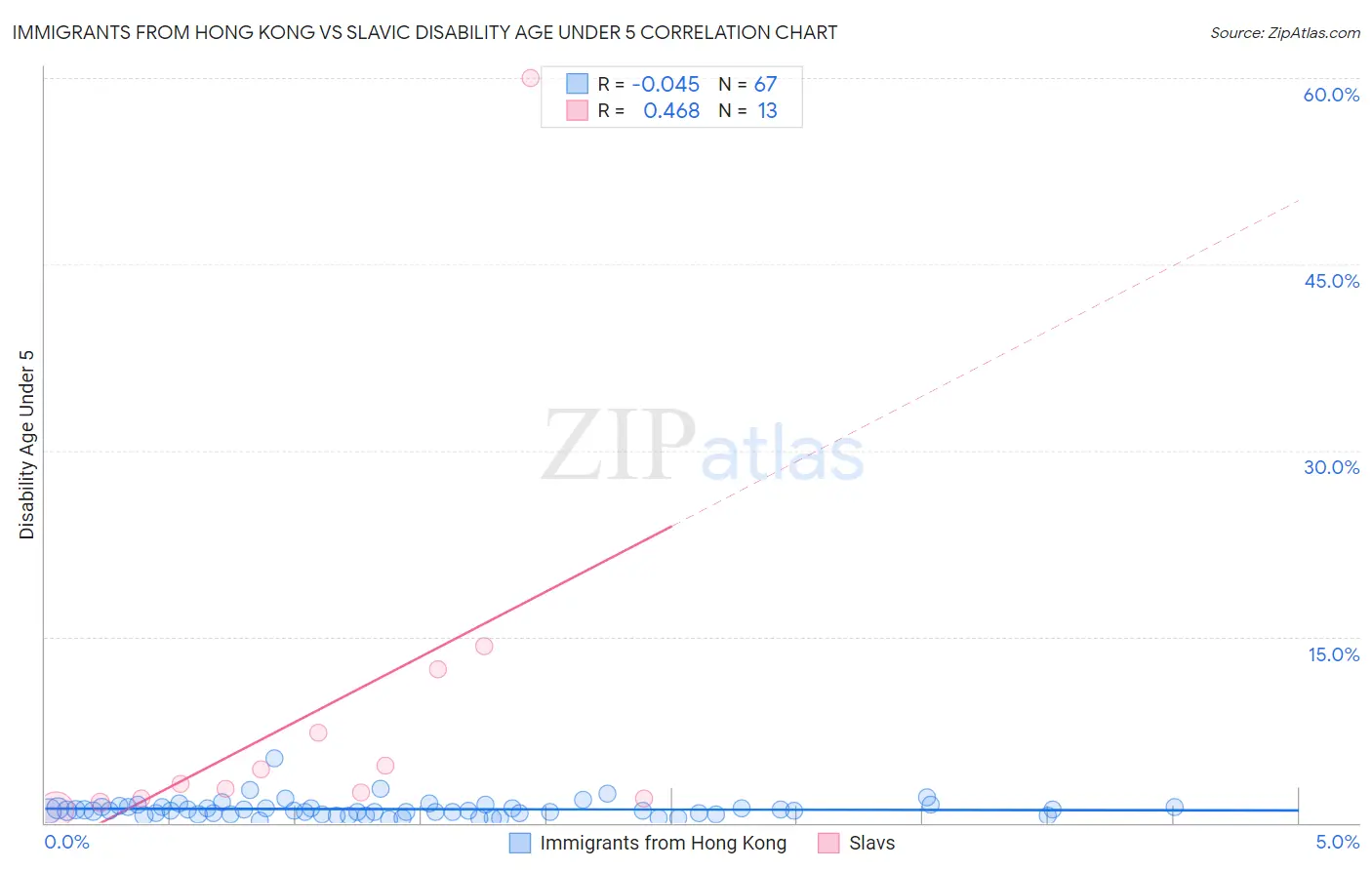 Immigrants from Hong Kong vs Slavic Disability Age Under 5