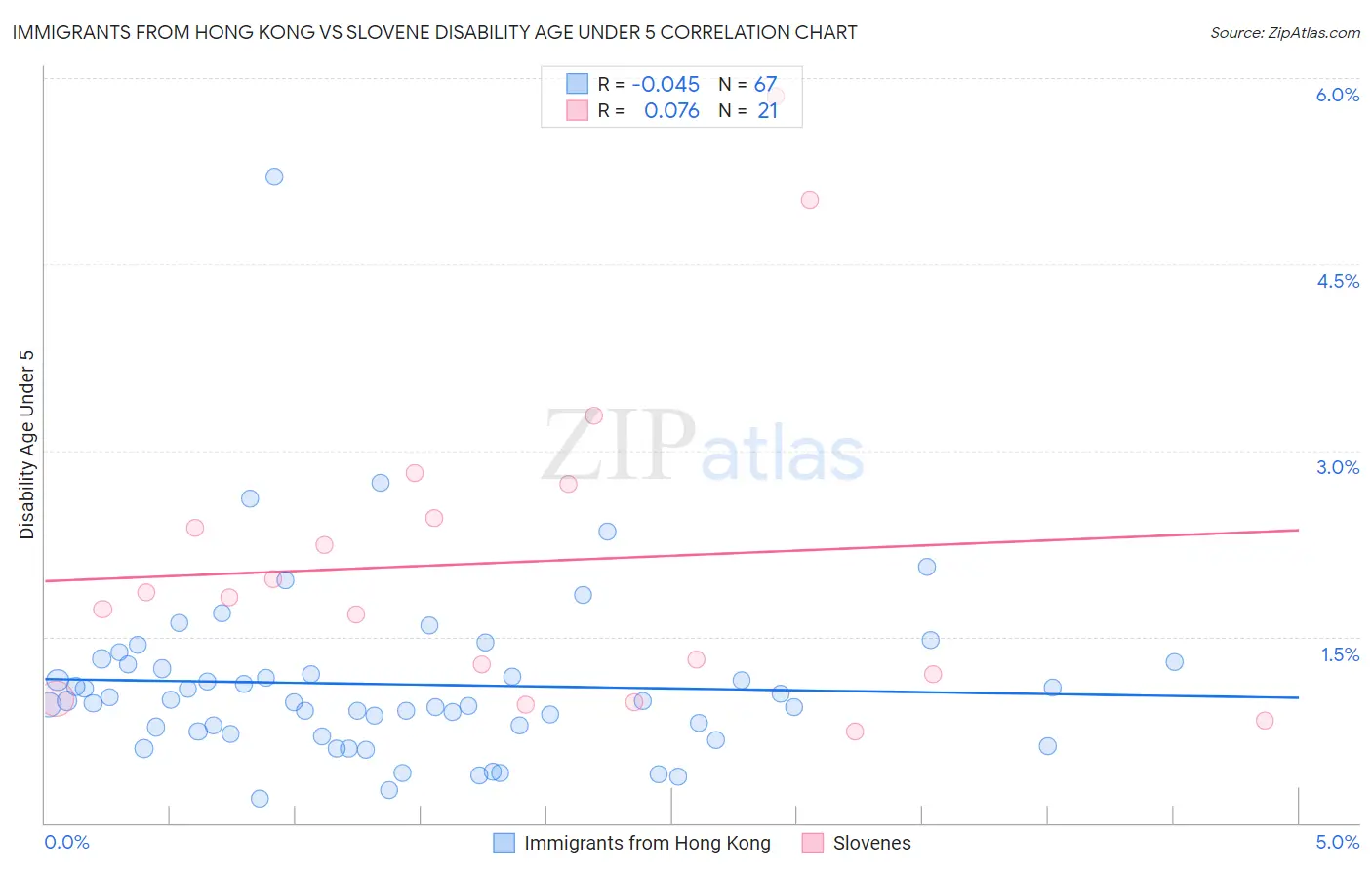 Immigrants from Hong Kong vs Slovene Disability Age Under 5