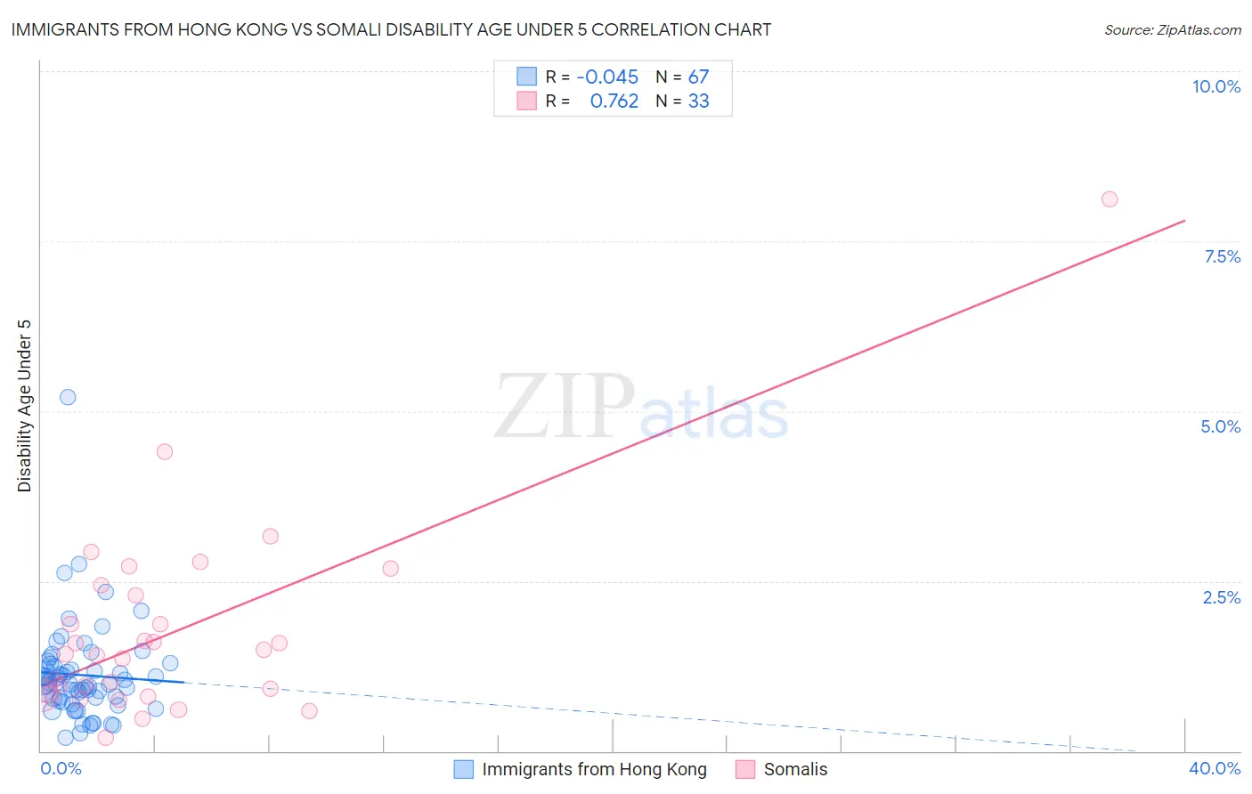 Immigrants from Hong Kong vs Somali Disability Age Under 5