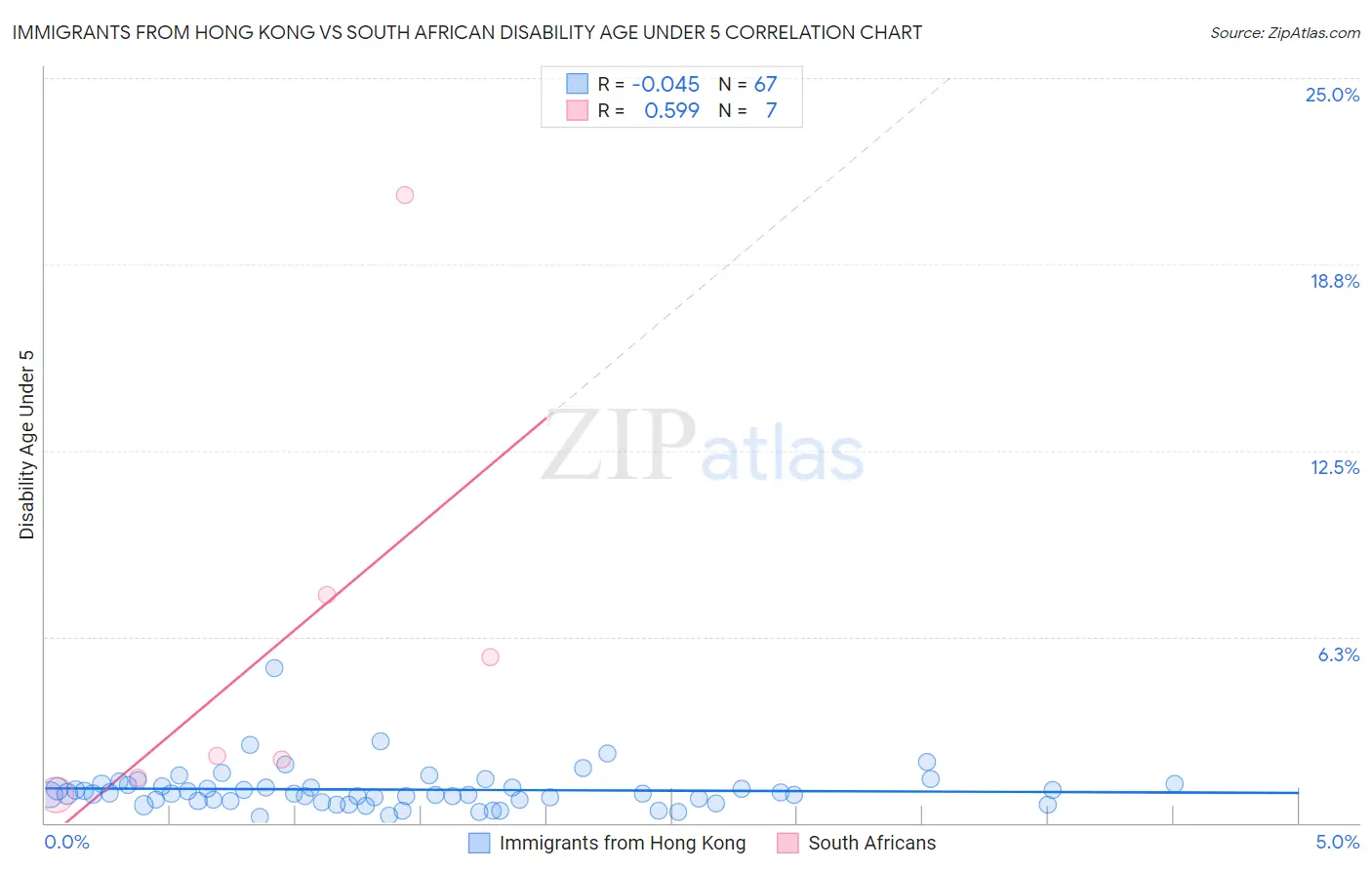 Immigrants from Hong Kong vs South African Disability Age Under 5