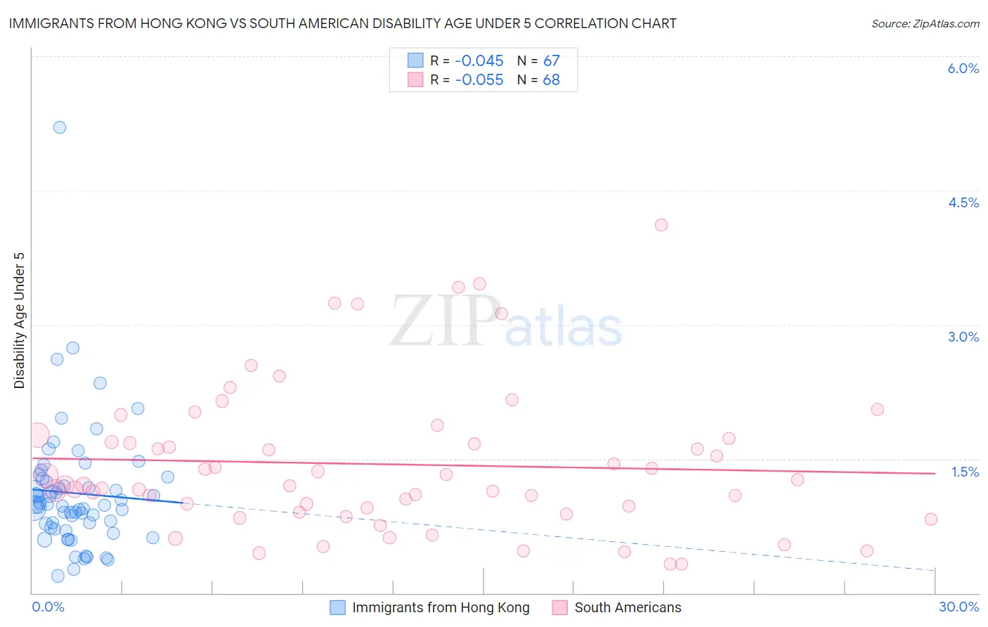 Immigrants from Hong Kong vs South American Disability Age Under 5