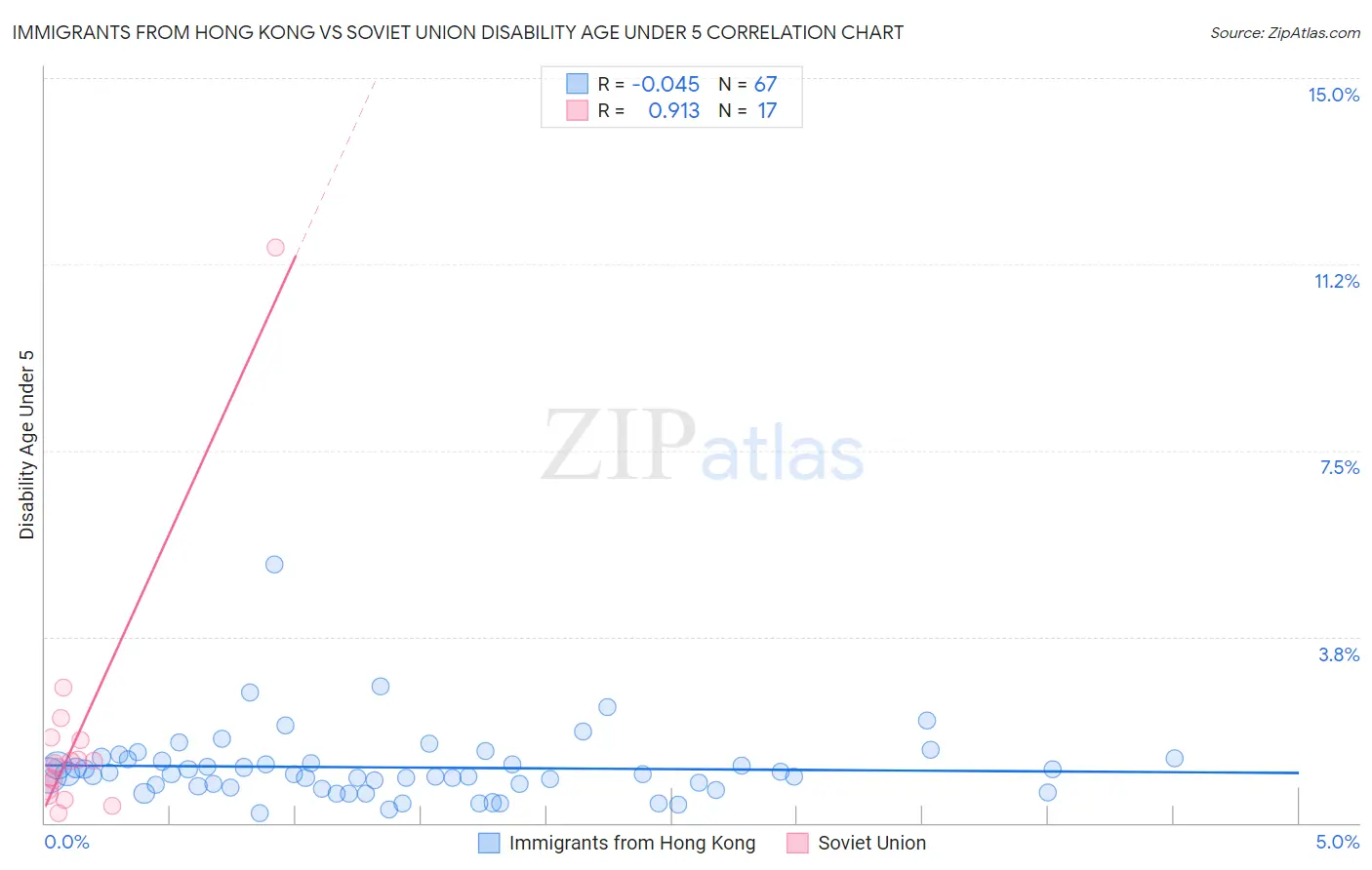 Immigrants from Hong Kong vs Soviet Union Disability Age Under 5