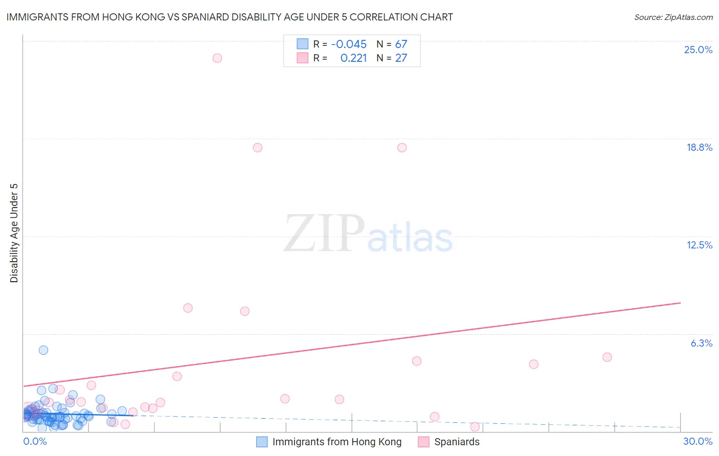 Immigrants from Hong Kong vs Spaniard Disability Age Under 5