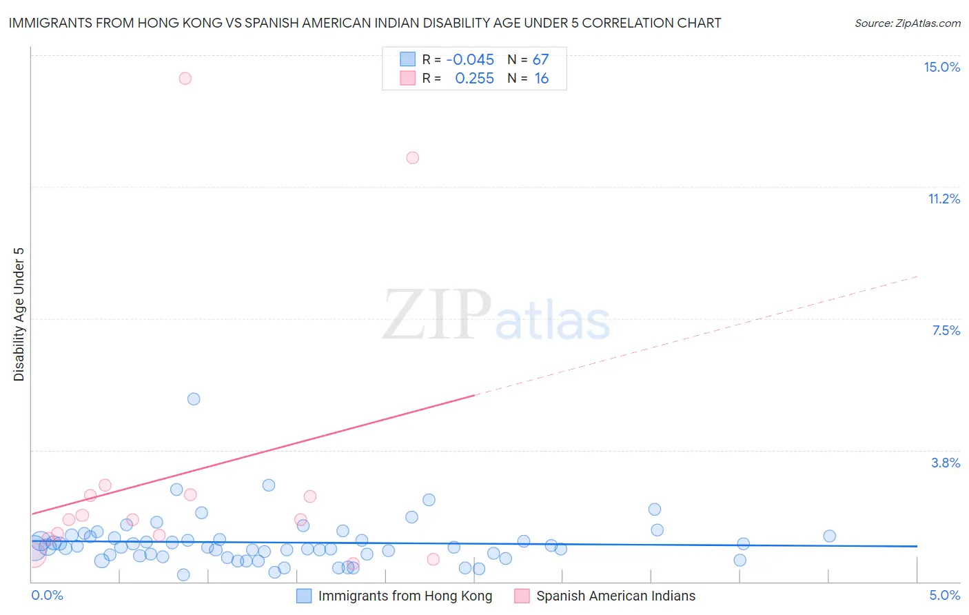 Immigrants from Hong Kong vs Spanish American Indian Disability Age Under 5