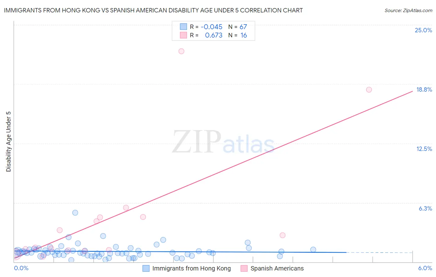 Immigrants from Hong Kong vs Spanish American Disability Age Under 5