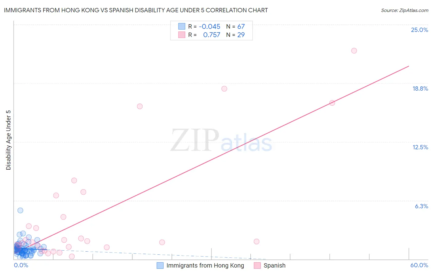 Immigrants from Hong Kong vs Spanish Disability Age Under 5