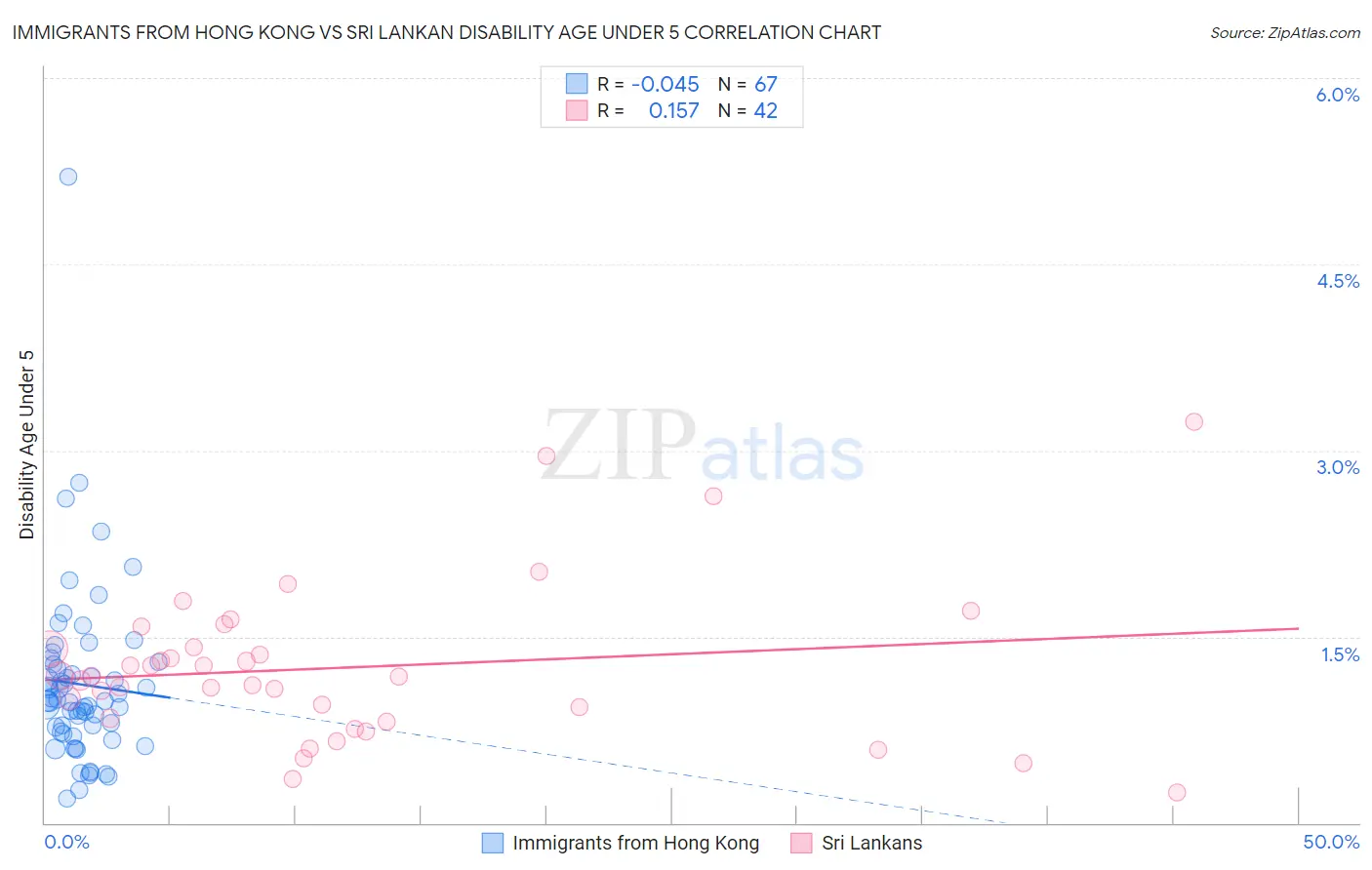 Immigrants from Hong Kong vs Sri Lankan Disability Age Under 5