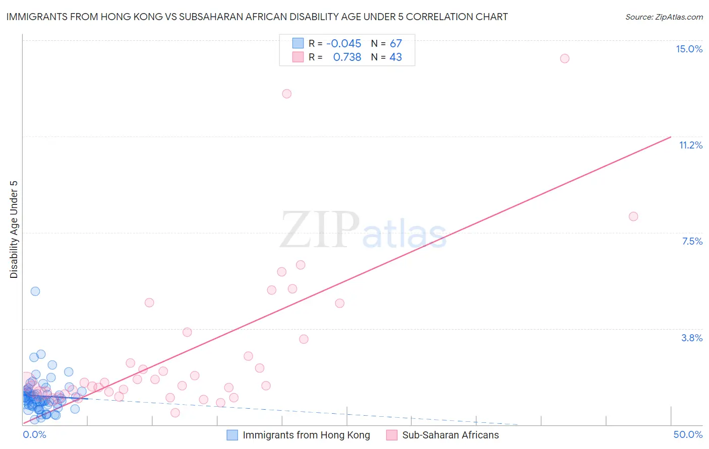 Immigrants from Hong Kong vs Subsaharan African Disability Age Under 5