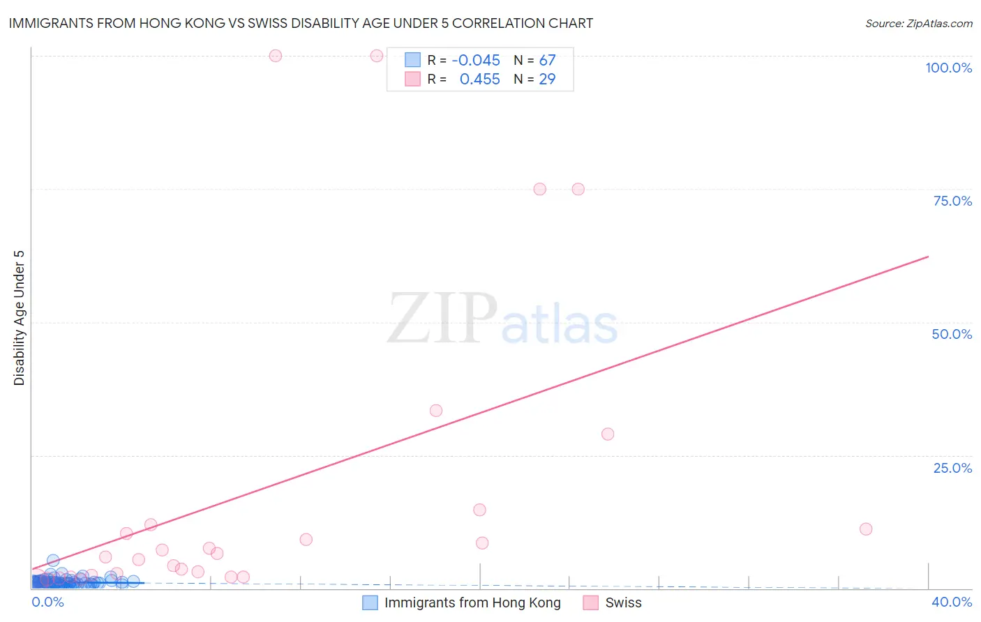 Immigrants from Hong Kong vs Swiss Disability Age Under 5