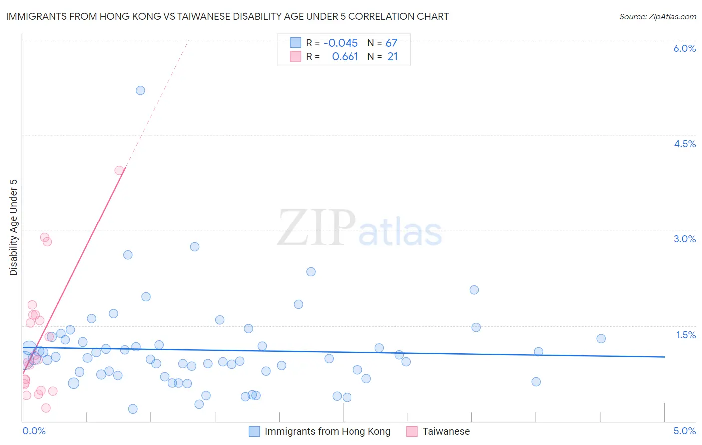 Immigrants from Hong Kong vs Taiwanese Disability Age Under 5