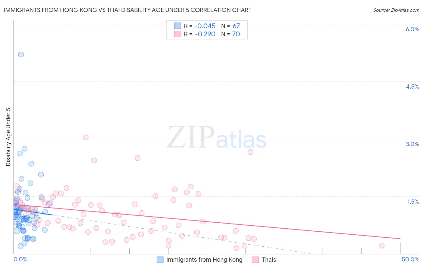 Immigrants from Hong Kong vs Thai Disability Age Under 5