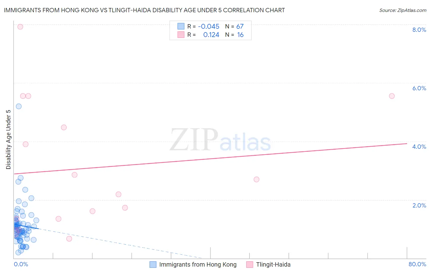 Immigrants from Hong Kong vs Tlingit-Haida Disability Age Under 5