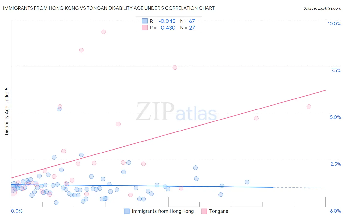 Immigrants from Hong Kong vs Tongan Disability Age Under 5