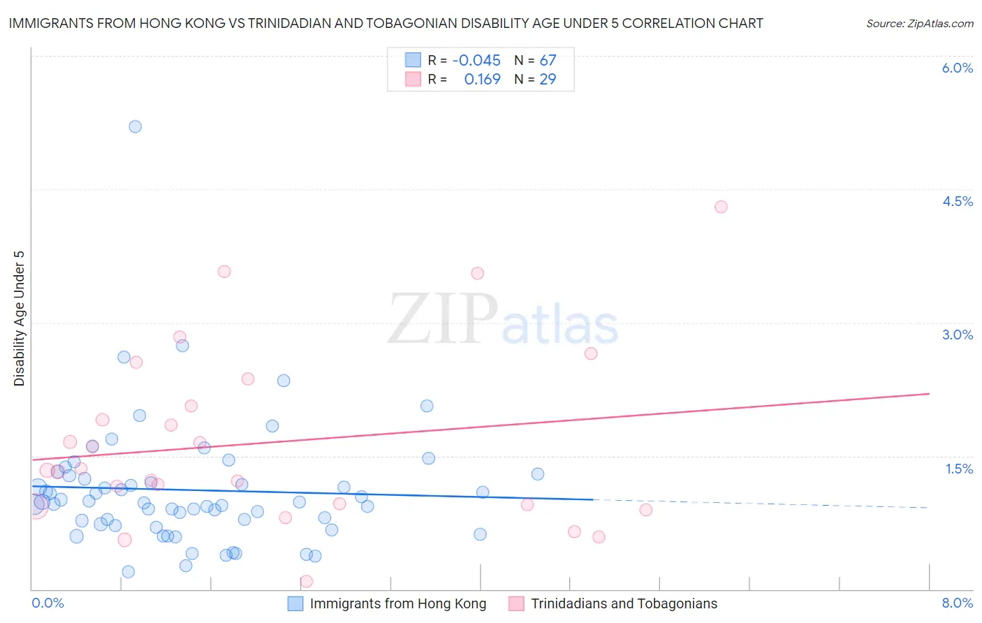 Immigrants from Hong Kong vs Trinidadian and Tobagonian Disability Age Under 5