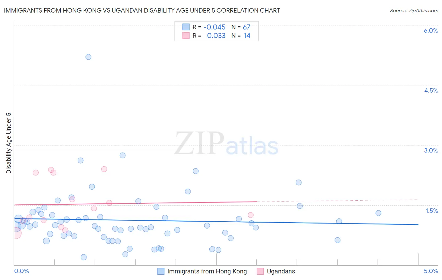 Immigrants from Hong Kong vs Ugandan Disability Age Under 5