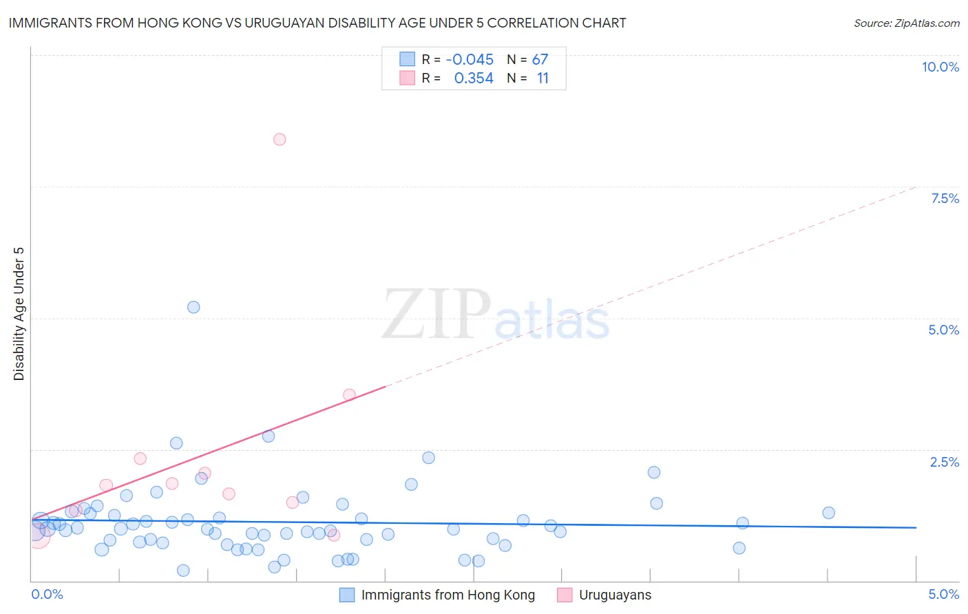 Immigrants from Hong Kong vs Uruguayan Disability Age Under 5