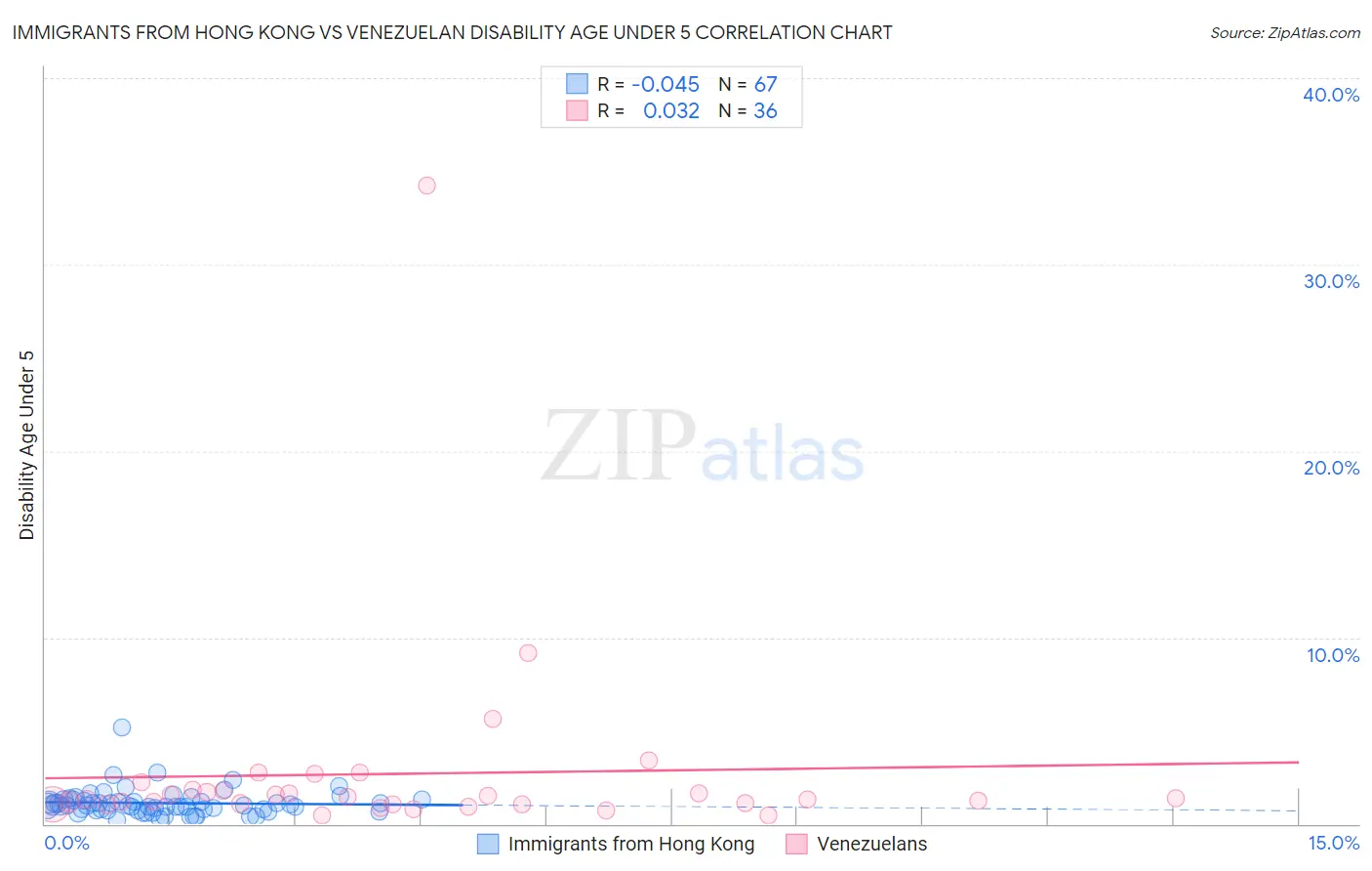 Immigrants from Hong Kong vs Venezuelan Disability Age Under 5