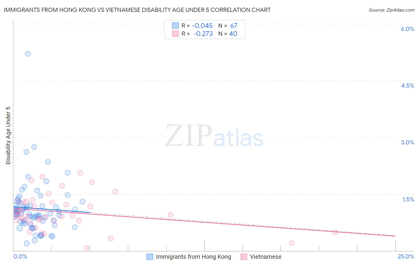 Immigrants from Hong Kong vs Vietnamese Disability Age Under 5