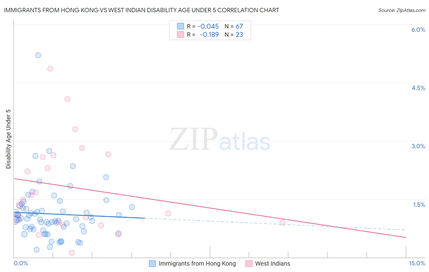 Immigrants from Hong Kong vs West Indian Disability Age Under 5