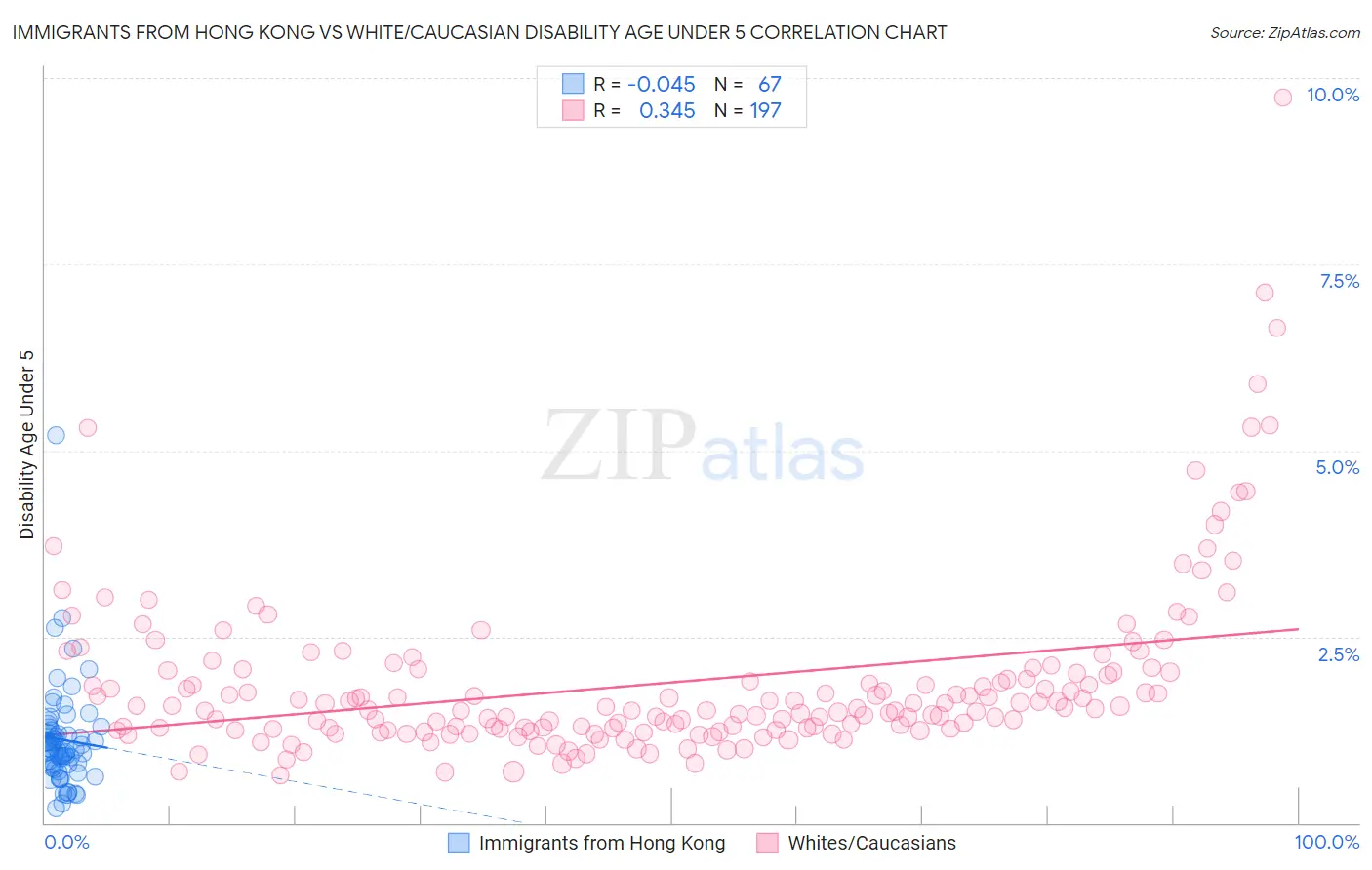 Immigrants from Hong Kong vs White/Caucasian Disability Age Under 5