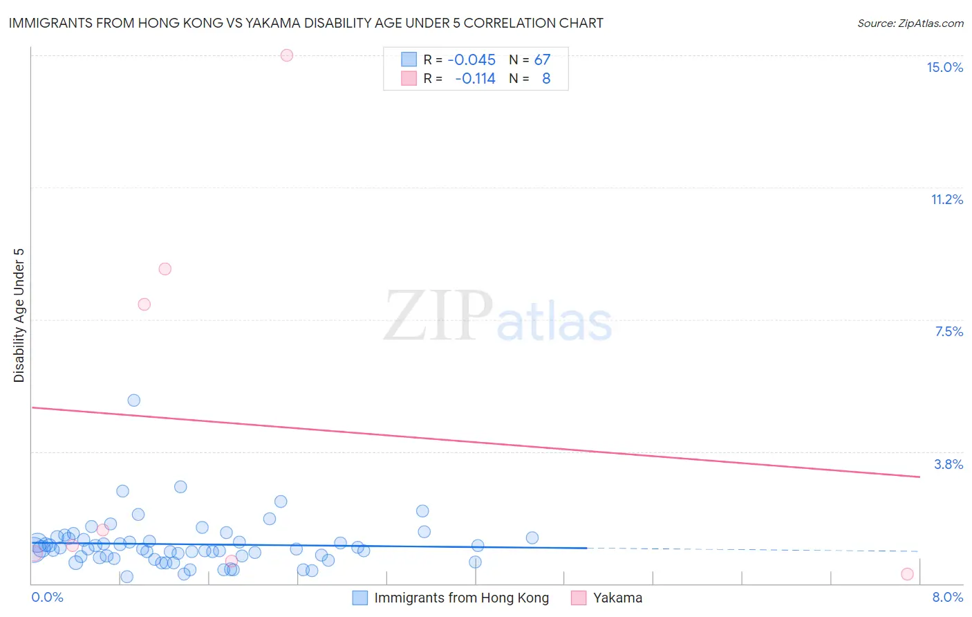 Immigrants from Hong Kong vs Yakama Disability Age Under 5