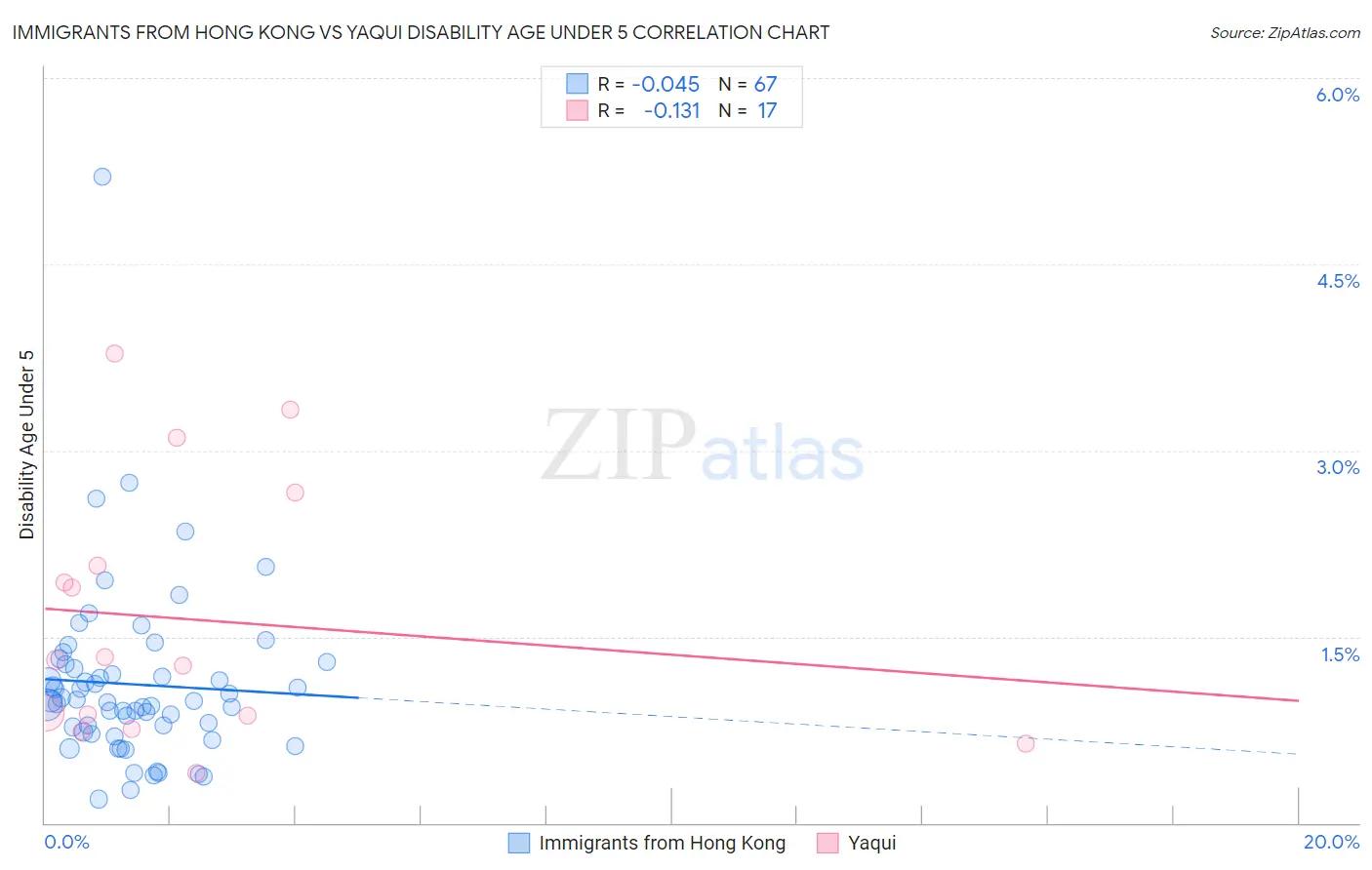 Immigrants from Hong Kong vs Yaqui Disability Age Under 5