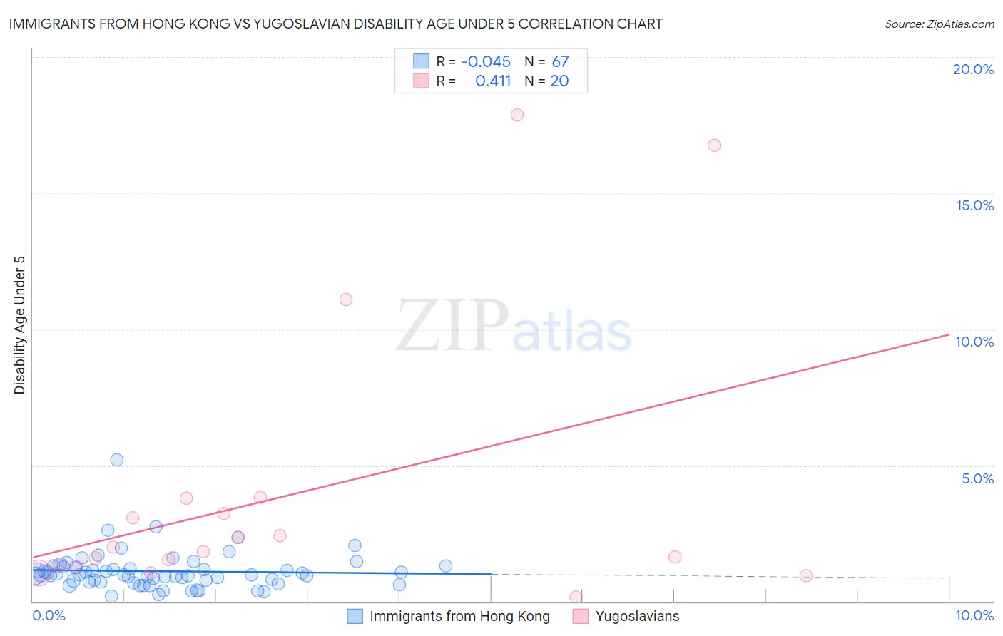 Immigrants from Hong Kong vs Yugoslavian Disability Age Under 5