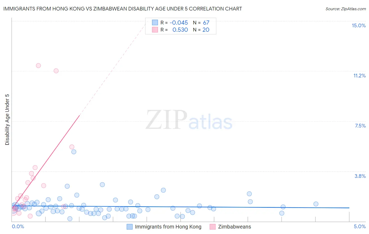 Immigrants from Hong Kong vs Zimbabwean Disability Age Under 5