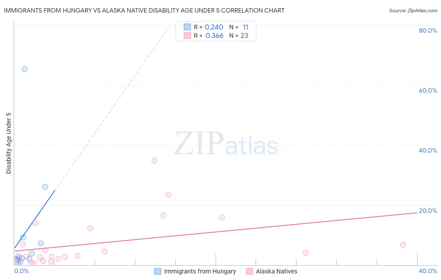 Immigrants from Hungary vs Alaska Native Disability Age Under 5
