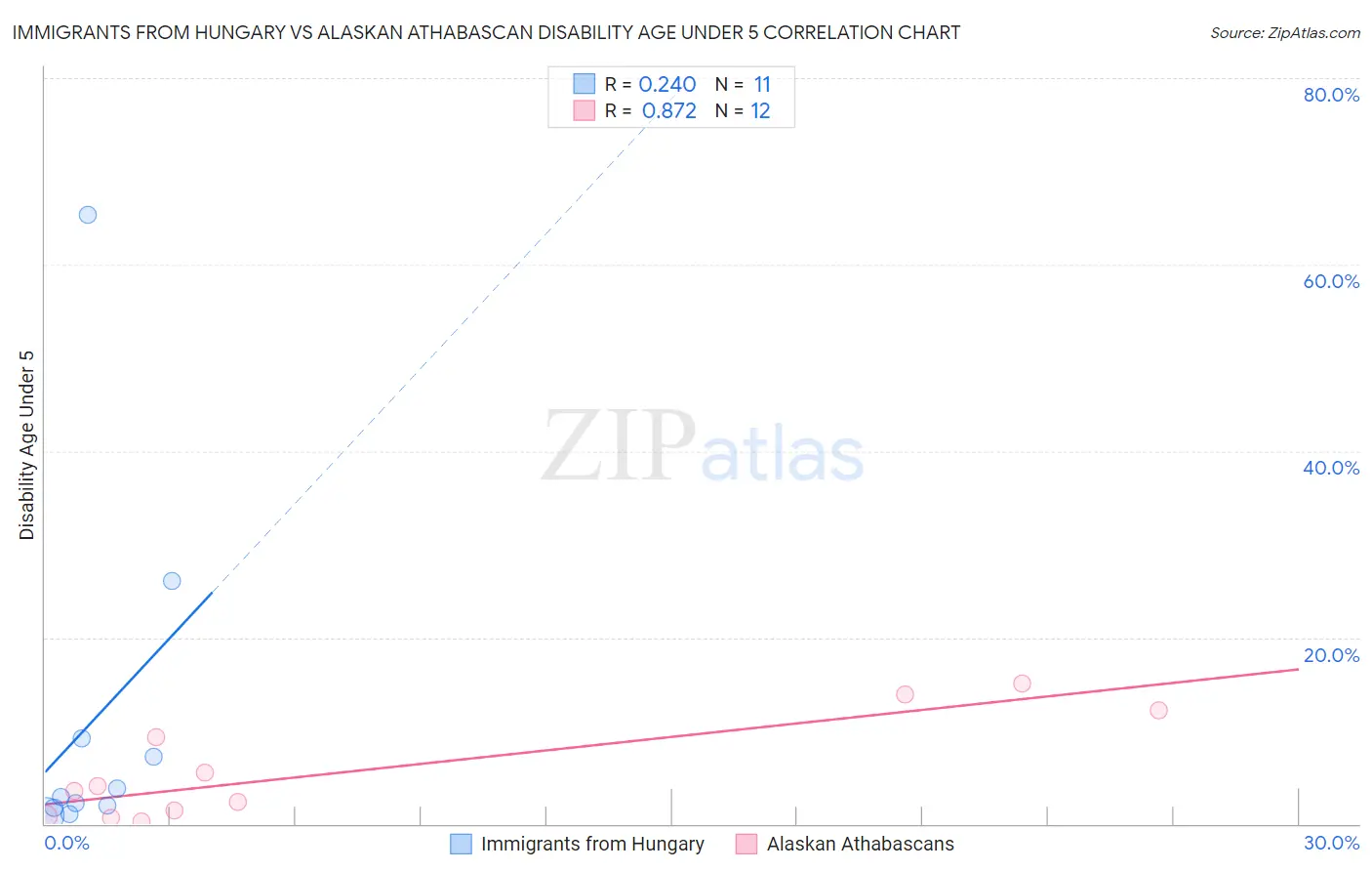 Immigrants from Hungary vs Alaskan Athabascan Disability Age Under 5