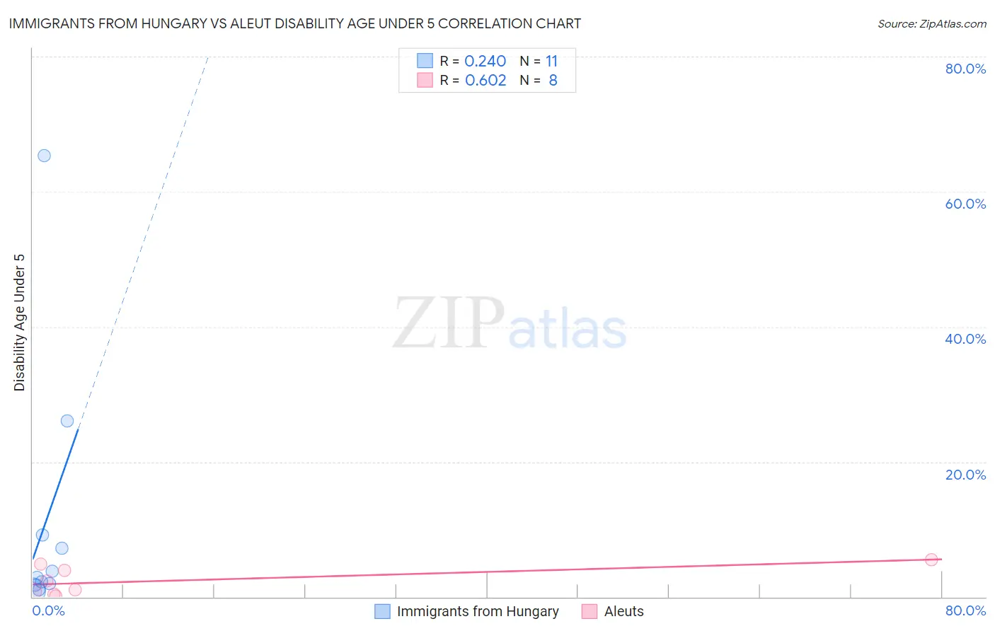 Immigrants from Hungary vs Aleut Disability Age Under 5