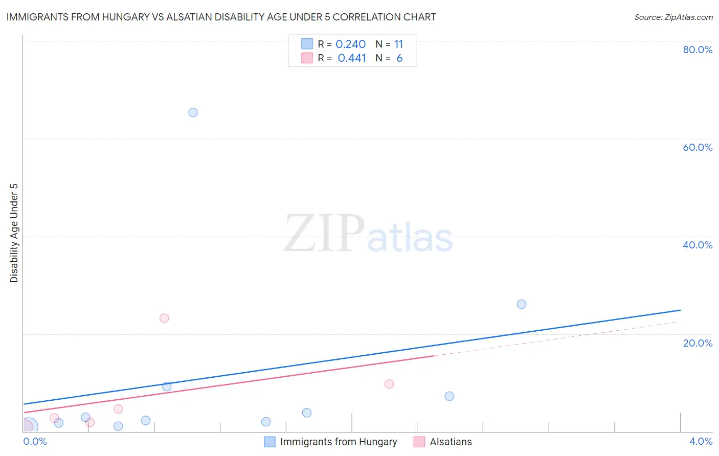 Immigrants from Hungary vs Alsatian Disability Age Under 5