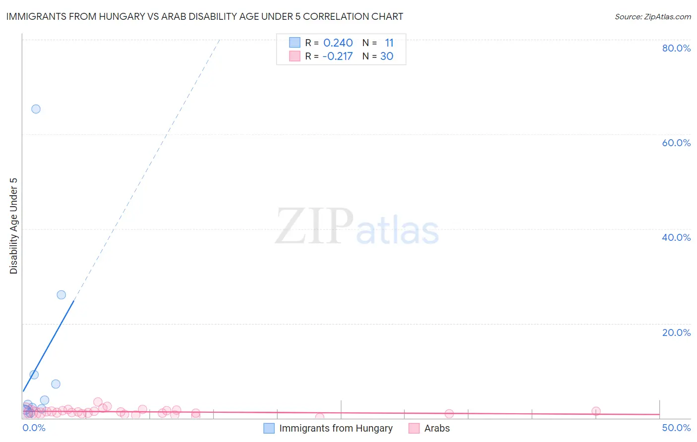 Immigrants from Hungary vs Arab Disability Age Under 5