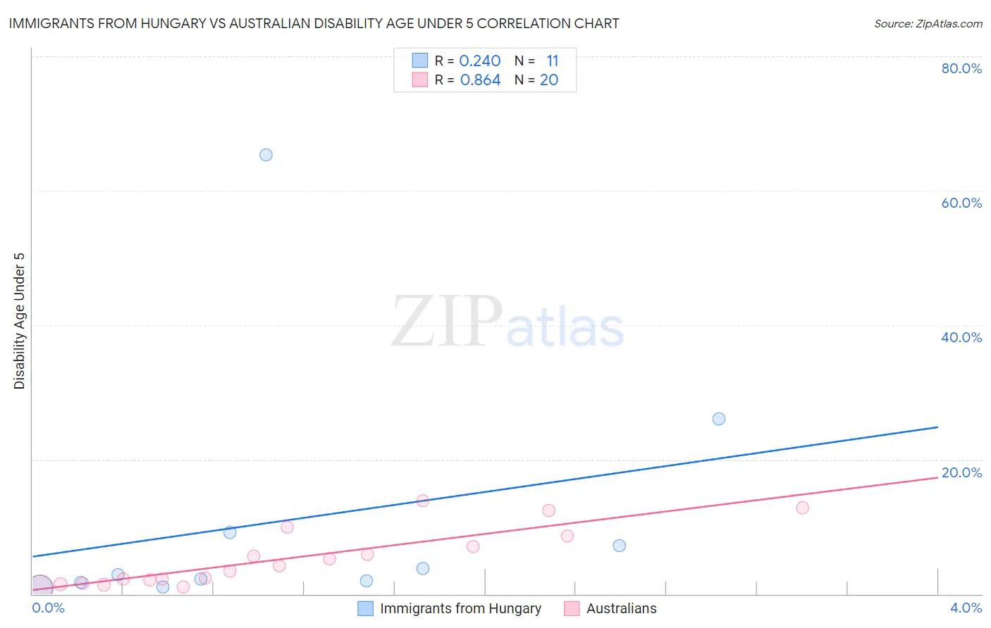 Immigrants from Hungary vs Australian Disability Age Under 5