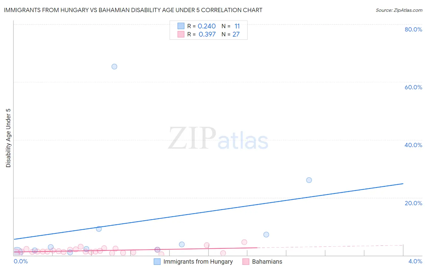 Immigrants from Hungary vs Bahamian Disability Age Under 5