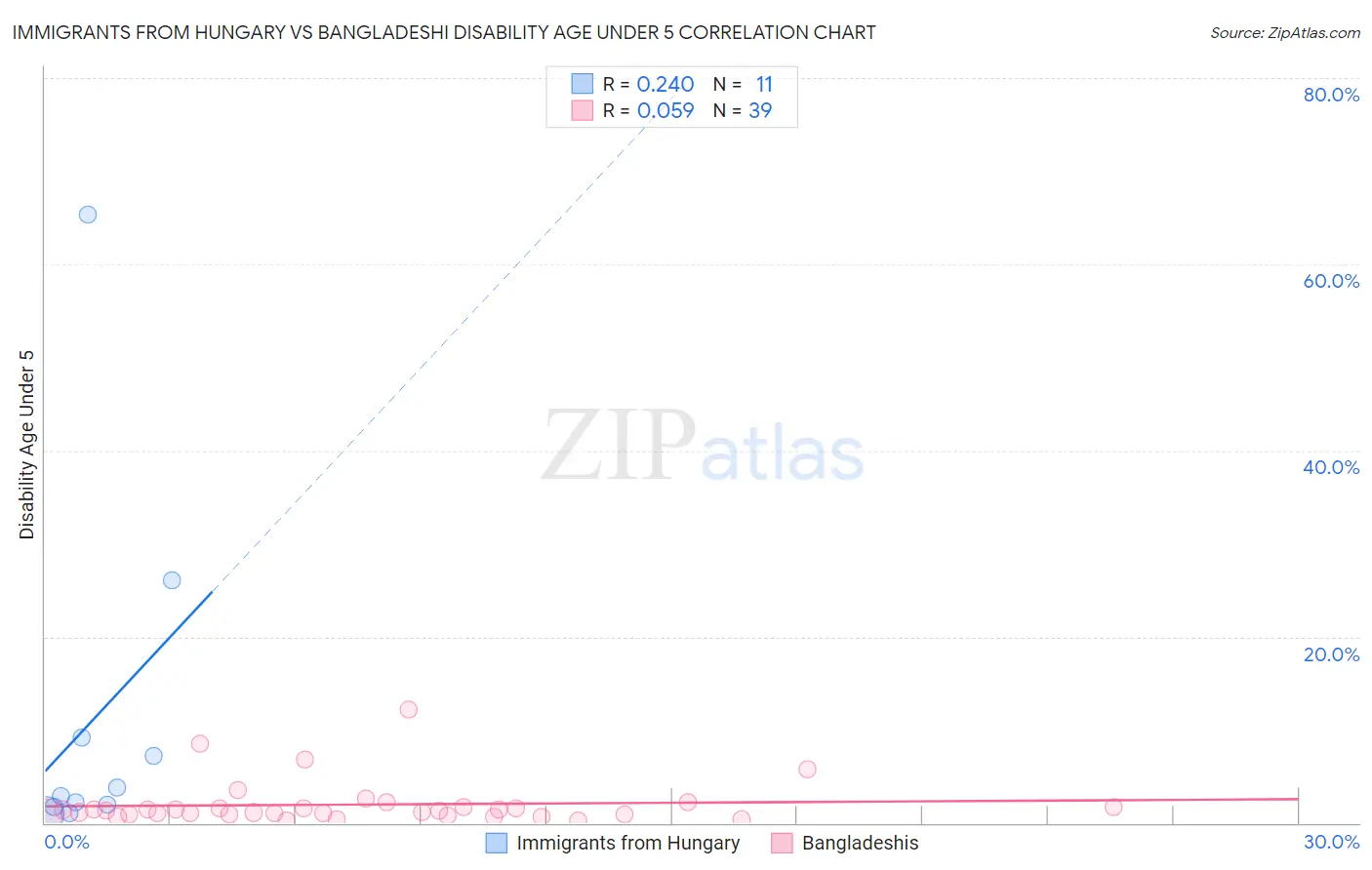 Immigrants from Hungary vs Bangladeshi Disability Age Under 5