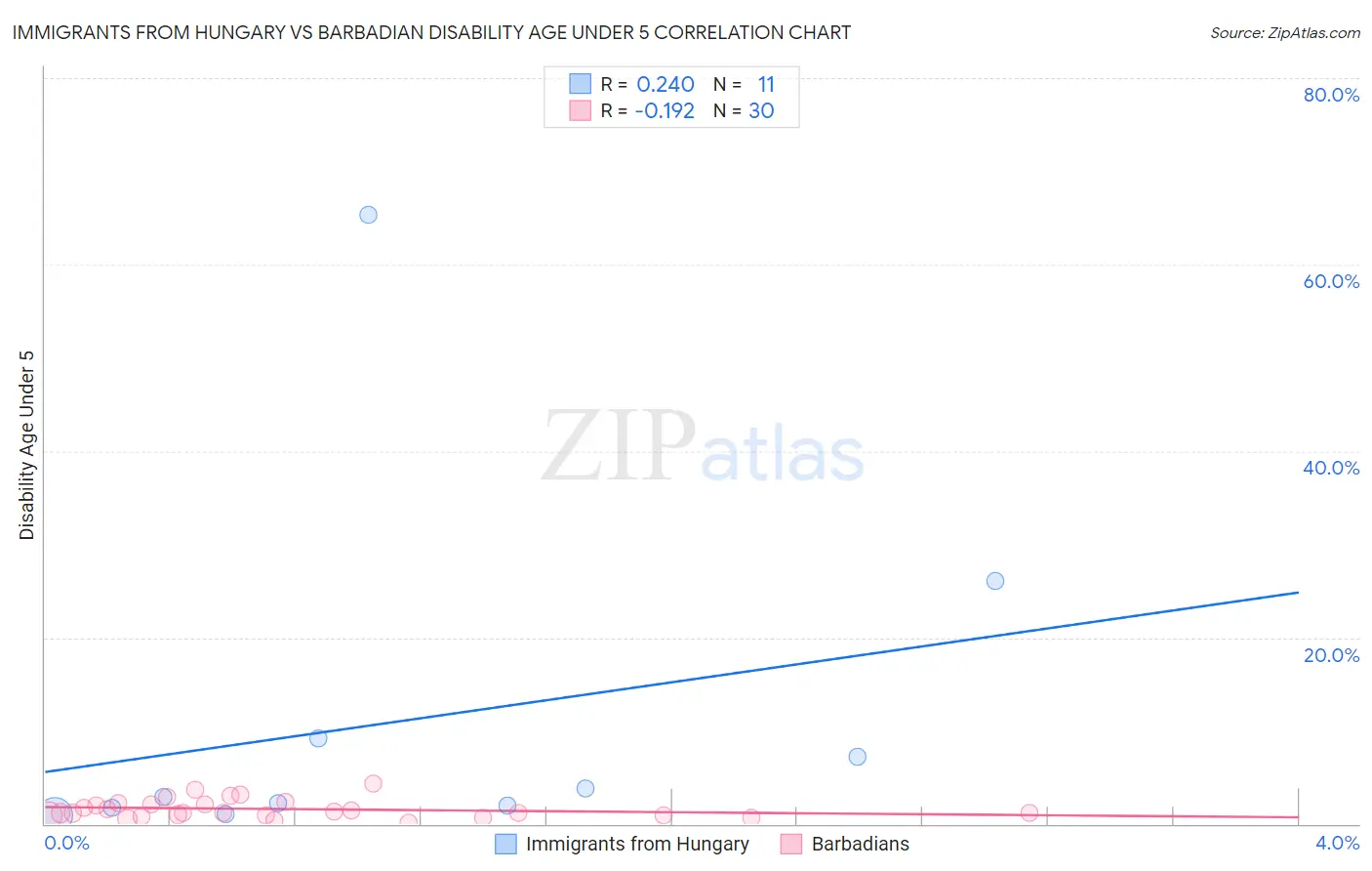 Immigrants from Hungary vs Barbadian Disability Age Under 5